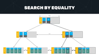 HEADER
HEADER
HEADER
HEADER
HEADER
HEADER
HEADER
4 32
4 25
4
DATA
32 49
8
DATA
16
DATA
20
DATA
25
DATA
27
DATA
30
DATA
32
DATA
42
DATA
43
DATA
49
DATA
49
DATA
62
DATA
64
DATA
8KB
SEARCH BY EQUALITY
link
link link link
 