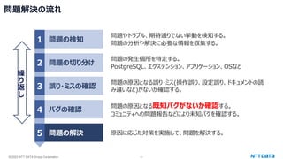 © 2023 NTT DATA Group Corporation 11
問題解決の流れ
問題の検知
問題やトラブル、期待通りでない挙動を検知する。
問題の分析や解決に必要な情報を収集する。
問題の切り分け
問題の原因となる誤り・ミス(操作誤り、設定誤り、ドキュメントの読
み違いなど)がないか確認する。
誤り・ミスの確認
問題の原因となる既知バグがないか確認する。
コミュニティへの問題報告などにより未知バグを確認する。
バグの確認
原因に応じた対策を実施して、問題を解決する。
1
2
3
4
問題の解決
5
問題の発生個所を特定する。
PostgreSQL、エクステンション、アプリケーション、OSなど
繰
り
返
し
 