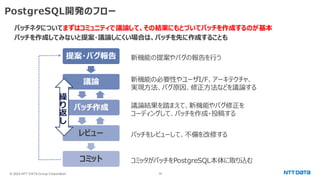 © 2024 NTT DATA Group Corporation 39
PostgreSQL開発のフロー
新機能の提案やバグの報告を行う
新機能の必要性やユーザI/F、アーキテクチャ、
実現方法、バグ原因、修正方法などを議論する
議論結果を踏まえて、新機能やバグ修正を
コーディングして、パッチを作成・投稿する
パッチをレビューして、不備を改修する
コミッタがパッチをPostgreSQL本体に取り込む
提案・バグ報告
議論
パッチ作成
レビュー
コミット
繰
り
返
し
パッチネタについてまずはコミュニティで議論して、その結果にもとづいてパッチを作成するのが基本
パッチを作成してみないと提案・議論しにくい場合は、パッチを先に作成することも
 