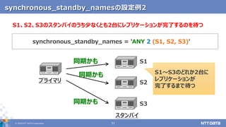 © 2020 NTT DATA Corporation 31
synchronous_standby_namesの設定例2
synchronous_standby_names = 'ANY 2 (S1, S2, S3)'
S1、S2、S3のスタンバイのうち少なくとも2台にレプリケーションが完了するのを待つ
プライマリ
S1
S2
S3
スタンバイ
同期かも
S1～S3のどれか2台に
レプリケーションが
完了するまで待つ
同期かも
同期かも
 