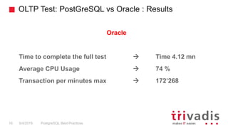 OLTP Test: PostGreSQL vs Oracle : Results
PostgreSQL Best Practices5/4/201910
Oracle
Time to complete the full test  Time 4.12 mn
Average CPU Usage  74 %
Transaction per minutes max  172’268
 