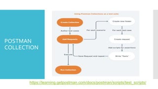 POSTMAN
COLLECTION
https://learning.getpostman.com/docs/postman/scripts/test_scripts/
 