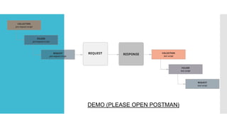DEMO (PLEASE OPEN POSTMAN)
 