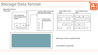 Storage Data format
/xfs/outside/lun1 (sparse file)
Block layout of the lun inside the xfs file
Meta table of the lun
(Fixed size)
Two dimensional
array indexed chunk
number.
Chunk number (computed
with block byte range)
● Location (fast
memory/chunk)
● A
● B
● C
● D
● ?
Chunk table1 (Fixed
size)
Chunk table2 (Fixed
size)
 