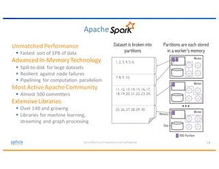 Splice	
  Machine	
  Proprietary	
  and	
  Confidential
Apache	
  
14
Unmatched	
  Performance
§ Fastest	
  sort	
  of	
  1PB	
  of	
  data
Advanced	
  In-­‐Memory	
  Technology
§ Spill-­‐to-­‐disk	
  for	
  large	
  datasets
§ Resilient	
   against	
  node	
  failures
§ Pipelining	
  for	
  computation	
  parallelism
Most	
  Active	
  Apache	
  Community
§ Almost	
  500	
  committers
Extensive	
  Libraries
§ Over	
  140	
  and	
  growing
§ Libraries	
  for	
  machine	
  learning,	
  	
  	
  	
  	
  	
  	
  	
  	
  	
  	
  	
  	
  	
  	
  	
  
streaming	
  and	
  graph	
  processing
 