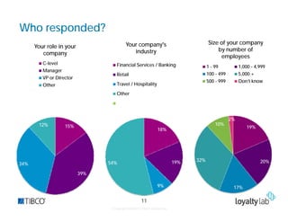 Who responded?
                                           Your company's                               Size of your company
      Your role in your
                                              industry                                      by number of
         company
                                                                                             employees
         C-level                    Financial Services / Banking                        1 - 99           1,000 - 4,999
         Manager
                                    Retail                                              100 - 499        5,000 +
         VP or Director
                                                                                        500 - 999        Don’t know
         Other                      Travel / Hospitality
                                    Other




                                                                                                    2%
       12%         15%                                                                      10%
                                                                 18%                                         19%




                                                                            19%   32%                              20%
34%                             54%

                          39%

                                                                 9%                                  17%

                                                      11
                                © Copyright 2000-2012 TIBCO Software Inc.
 