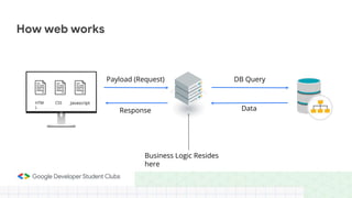 How web works
Payload (Request) DB Query
Response Data
Business Logic Resides
here
HTM
L
CSS Javascript
 