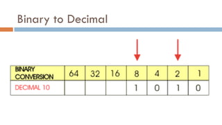 Binary to Decimal
 