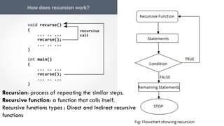 Recursion: process of repeating the similar steps.
Recursive function: a function that calls itself.
Recursive functions types : Direct and Indirect recursive
functions
 