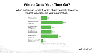 Where Does Your Time Go?
When working an incident, which phase generally takes the
longest to complete in your organization?
Day in the life of a security professional survey © 2016 EMA, Inc.
 