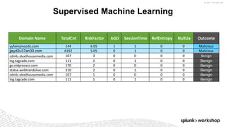 ©	2017	SPLUNK	INC.
Supervised Machine Learning
Domain	Name TotalCnt RiskFactor AGD SessionTime RefEntropy NullUa Outcome
yyfaimjmocdu.com 144 6.05 1 1 0 0 Malicious
jjeyd2u37an30.com 6192 5.05 0 1 0 0 Malicious
cdn4s.steelhousemedia.com 107 3 0 0 0 0 Benign
log.tagcade.com 111 2 0 1 0 0 Benign
go.vidprocess.com 170 2 0 0 0 0 Benign
statse.webtrendslive.com 310 2 0 1 0 0 Benign
cdn4s.steelhousemedia.com 107 1 0 0 0 0 Benign
log.tagcade.com 111 1 0 1 0 0 Benign
 