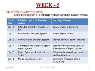 WEEK - 5
 OBJECTIVES OF ACTIVITIES DONE :
BRIEF DESCRIPTION OF SEMANTIC NETWORK FOR KR ,EXPERT SYSTEM
4/25/2024 Second Review - Batch 1 11
Day &
Date
Brief description of the daily
activity
Learning Outcome
Day - 1 Extended semantic network for
KR
New Methods in Semantic
Day - 2 Introduction to Expert System Role of expert system
Day - 3 Characteristics of Expert System Learned about its salient features
Day - 4 Advantages and Disadvantages of
Expert System
Aspects to be improved to make
effective Use of expert system
Day - 5 Expert System vs Traditional
System
Difference between Expert and
traditional system
Day - 6 Module Assignment - 05 Undergone through a online
assessment
 