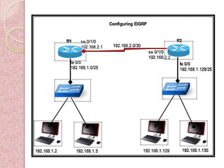 Configuring EIGRP


              R1     se 0/1/0                                        R2
                     192.168.2.1    192.168.2.0/30
                                                       se 0/1/0
                                                       192.168.2.2
               fa 0/0                                                 fa 0/0
               192.168.1.0/25                                         192.168.1.128/25




192.168.1.2        192.168.1.3                       192.168.1.129        192.168.1.130
 