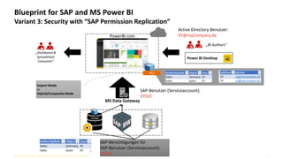 ©2019 verovis GmbH – performance management & analytics – verovis.de 20
Blueprint for SAP and MS Power BI
Variant 3: Security with “SAP Permission Replication”
HANA
ECC
„Dashboard &
Spreadsheet
Consumer“
„BI Authors“
Power BI Desktop
PowerBI.com
MS Data Gateway
SAP-Benutzer (Serviceaccount):
XYSVC
Active Directory Benutzer:
XY@myCompany.de
SAP-Berechtigungen für
SAP-Benutzer (Serviceaccount):
XYSVC
RLS
Import Mode
or
Hybrid/Composite Mode
 