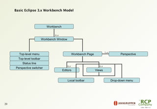 L0036 - 2008-11-23
20
Basic Eclipse 3.x Workbench Model
Workbench Window
Workbench Page
Editors Views
PerspectiveTop-level menu
Top-level toolbar
Status line
Perspective switcher
Drop-down menuLocal toolbar
Workbench
0..n
1..n
0..n0..n
 