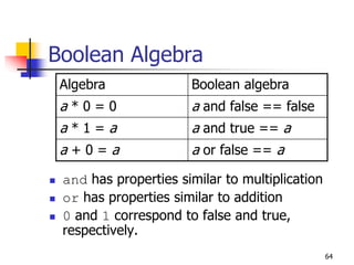 64
Boolean Algebra
 and has properties similar to multiplication
 or has properties similar to addition
 0 and 1 correspond to false and true,
respectively.
Algebra Boolean algebra
a * 0 = 0 a and false == false
a * 1 = a a and true == a
a + 0 = a a or false == a
 