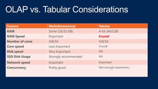 Feature           Multidimensional       Tabular
RAM               Some (16/32 GB)        A lot (64/128)
RAM Speed         Important              Crucial
Number of cores   4/8/16                 4/8/16
Core speed        Less Important         Crucial
Disk speed        Very Important         NA
SSD Disk Usage    Strongly recommended   NA

Network speed     Important              Important
Concurrency       Pretty good            Not enough experience…
 