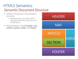 HTML5 Semantics
Semantic Document Structure
 HTML5 introduces a new semantic
  structure
     Replacing the use of DIV, SPAN
                                            HEADER
      and other elements with class and
      ID attributes
 New elements include header, nav,           NAV
  article, section, aside, and footer

                                          ARTICLE
                                                     ASIDE


                                            FOOTER
 