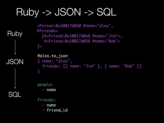 Ruby -> JSON -> SQL
       <Person:0x10017d030 @name="alex",
       @friends=
Ruby      [#<Friend:0x10017d0a8 @name="Jim">,
           #<Friend:0x10017d058 @name="Bob">
       ]>

       @alex.to_json
JSON   { name: "alex",
         friends: [{ name: "Jim" }, { name: "Bob" }]
       }


       people:
         - name
SQL
       friends:
         - name
         - friend_id
 
