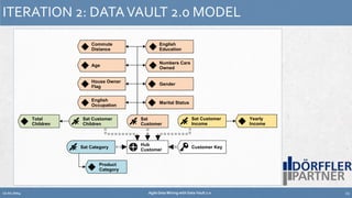 ITERATION 2: DATA VAULT 2.0 MODEL 
English 
Education 
Numbers Cars 
Owned 
Gender 
Marital Status 
Sat 
Customer 
Hub 
Customer 
Sat Customer 
Income 
Customer Key 
Commute 
Distance 
Age 
House Owner 
Flag 
English 
Occupation 
Sat Customer 
Children 
Sat Category 
Total 
Children 
Yearly 
Income 
Product 
Category 
12.02.2014 Agile Data Mining with Data Vault 2.0 23 
 