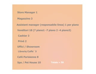 Store Manager 1

Magazzino 3

Assistant manager (responsabile linea) 1 per piano

Venditori 18 (7 piano1 -7 piano 2 -4 piano3)

 Cashier 3

 Privè 2

Uffici / Showroom
 Libreria/Caffe` 5

Café Parisienne 8

Spa / Pet House 10         Totale = 50
 