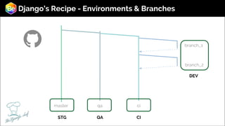 Django’s Recipe - Environments & Branches
qa ci
branch_1
branch_2
master
BeDjango chef
DEV
CIQASTG
 