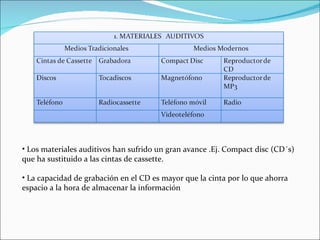 • Los materiales auditivos han sufrido un gran avance .Ej. Compact disc (CD´s)
que ha sustituido a las cintas de cassette.

• La capacidad de grabación en el CD es mayor que la cinta por lo que ahorra
espacio a la hora de almacenar la información
 