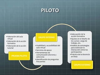 PILOTO



                                                             •Adecuación de la
•Valoración del aula                                          acción formativa
                               GRUPO INTERNO
 virtual                                                     •Ajustes en el diseño de
•Valoración de la acción                                      los cursos: carga de
 formativa                                                    trabajo, etc.
•Valoración de la acción   •Usabilidad y accesibilidad del   •Análisis de estrategias
 tutorial                   aula virtual                      para estimular la
                           •Servicios de apoyo                interacción entre los
                           •Herramientas de                   participantes
                            comunicación síncrona y          •Práctica de la docencia
      PRUEBA PILOTO         asíncrona                         en línea
                           •Identificación de preguntas
                            frecuentes
                                                                 GRUPO EXTERNO
 