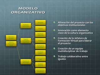 Docentes      Alineación del proyecto con los
             Diseñador
            instrucción
                                          objetivos institucionales
                             Tutores
                                          Innovación como elemento
                           Diseñador      clave de la cultura organizativa
                           contenidos
Dirección
 General
             Experto                      Creación de la Jefatura de
 Jefatura
            contenidos
            específicos
                             Autores      Formación Virtual para liderar
Formación                                 el proyecto
  Virtual
                           Diseñadores
                           actividades
                                          Creación de un equipo
                            Diseñador     multidisciplinar de trabajo
                             gráfico


                          Programadores
                                          Trabajo colaborativo entre
                               web        iguales
            Experto en
            tecnología
                            Analista
                            sistemas


                          Administrador
                           plataforma
 