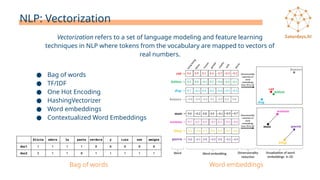 NLP: Vectorization
● Bag of words
● TF/IDF
● One Hot Encoding
● HashingVectorizer
● Word embeddings
● Contextualized Word Embeddings
Vectorization refers to a set of language modeling and feature learning
techniques in NLP where tokens from the vocabulary are mapped to vectors of
real numbers.
Word embeddings
Bag of words
 
