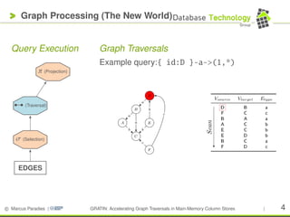 Graph Processing (The New World)
Query Execution
EDGES
σ (Selection)
(Traversal)
π (Projection)
Graph Traversals
Example query:{ id:D }-a-(1,*)
© Marcus Paradies | GRATIN: Accelerating Graph Traversals in Main-Memory Column Stores | 4
 