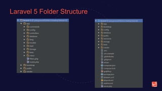 Laravel 5 Folder Structure
 