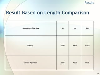 Result Based on Length Comparison   Result 9906 4302 2295 Genetic Algorithm   10402 4478 2330 Greedy  500 100 30 Algorithm \ City Size 
