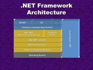 .NET Framework
  Architecture
 