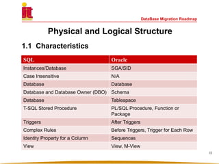 DataBase Migration Roadmap
1.1 Characteristics
SQL Oracle
Instances/Database SGA/SID
Case Insensitive N/A
Database Database
Database and Database Owner (DBO) Schema
Database Tablespace
T-SQL Stored Procedure PL/SQL Procedure, Function or
Package
Triggers After Triggers
Complex Rules Before Triggers, Trigger for Each Row
Identity Property for a Column Sequences
View View, M-View
11
Physical and Logical Structure
 