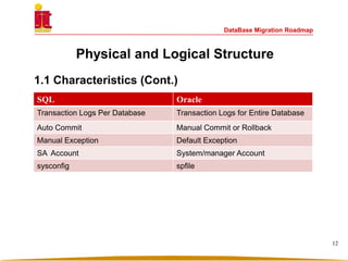 DataBase Migration Roadmap
1.1 Characteristics (Cont.)
SQL Oracle
Transaction Logs Per Database Transaction Logs for Entire Database
Auto Commit Manual Commit or Rollback
Manual Exception Default Exception
SA Account System/manager Account
sysconfig spfile
12
Physical and Logical Structure
 
