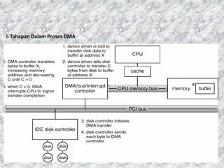 6 Tahapan Dalam Proses DMA
 