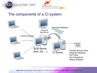 The components of a CI system Commit changes Compile Source Code, Integrate Database, Run Tests, Run Inspections, Deploy Software Feedback Mechanism Generate feedback SCM Server  (Svn, Git, …) CI Server 