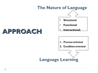 The Nature of Language

                • Structural
                • Functional

APPROACH        • Interactional:



                1. Process-oriented
                2. Condition-oriented




        Language Learning
 