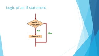 Logic of an if statement
condition
evaluated
false
statement
true
 