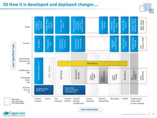 03 How it is developed and deployed changes …Amazon, eBay, YahooFlicker, YouTube, Facebook, MediaWiki, SocialText, PBWiki, TikiWikiAIM, Yahoo, MSN. GtalkGoogle. Bing, Yahoo, CraigslistBlogger, WordPress,TypePadFacebook.TwitterOutlook,Hotmail, Yahoo, GmailWin CE, BB, iPhoneWebEx, Goto Meeting, SkypePublicSAP Portal, MS BPOS-D, LotusLiveMS On-line, Qiuckbase, Custom appOutlook, Yahoo, Hotmail, GmailMS OfficeMS Search, Fast Win CE, BB, iPhoneWebEx, Goto MeetingLive Comm’r,AIM PartnersUser Type/Work TypeRelationship Management12%WorkflowSharepointServicesMS Office, Adobe, IECollaboration38%SAP Portal                          BlackberryBT \ Tandberg \WebEx LotusDomino – AppsLotus Sametime                 IDOL – Search       Lotus Notes – EmailLotus ConnectionsKnowledgeWork 43%Desktop Apps (SAP, etc.)Static SitesOracle Content ManagementBusinessProcess7%ContentSharingCollaborationConferencingAudio Videoon line meetingsTaskExecution Content PublishBusinessNetworkingMobileMessagingSearchContentCreationeFormsWorkflowReal-timenon-persistent non-searchableUser Interaction