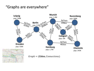 𝐺𝐺𝐺𝐺𝐺 = (𝐂𝐂𝐂𝐂𝐂𝐂, 𝐶𝐶𝐶𝐶𝐶𝐶𝐶𝐶𝐶𝐶𝐶)
“Graphs are everywhere”
Leipzig
pop: 544K
Dresden
pop: 536K
Berlin
pop: 3.5M
Hamburg
pop: 1.7M
Munich
pop: 1.4M
Chemnitz
pop: 243K
Nuremberg
pop: 500K
Cologne
pop: 1M
 