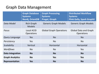 Graph Data Management
Graph Database
Systems
Neo4j, OrientDB
Graph Processing
Systems
Pregel, Giraph
Distributed Workflow
Systems
Flink Gelly, Spark GraphX
Data Model Rich Graph
Models
Generic Graph Models Generic Graph Models
Focus Local ACID
Operations
Global Graph Operations Global Data and Graph
Operations
Query Language Yes No No
Persistency Yes No No
Scalability Vertical Horizontal Horizontal
Workflows No No Yes
Data Integration No No No
Graph Analytics No Yes Yes
Representation Yes No No
 