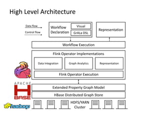 High Level Architecture
HDFS/YARN
Cluster
HBase Distributed Graph Store
Extended Property Graph Model
Flink Operator Implementations
Data Integration
Flink Operator Execution
Workflow
Declaration
Visual
GrALa DSL
Representation
Data flow
Control flow
Graph Analytics Representation
Workflow Execution
 