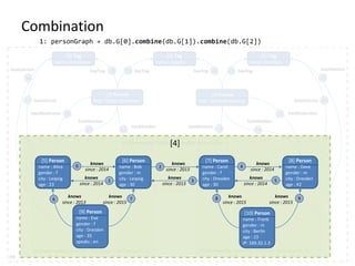 [0] Community | interest : Graphs| vertexCount : 4
[1] Community | interest : Hadoop| vertexCount : 3[0] Community | interest : Databases | vertexCount : 3
[0] Tag
name : Databases
[1] Tag
name : Graphs
[2] Tag
name : Hadoop
[3] Forum
title : Graph Databases
[4] Forum
title : Graph Processing
10
11 12 13 14
15
16
17
18 19 20 21
22
23
hasInterest
hasInterest hasInterest
hasInterest
hasModeratorhasModerator
hasMember hasMember
hasMember hasMember
hasTag hasTaghasTag hasTag
DB
Combination
1: personGraph = db.G[0].combine(db.G[1]).combine(db.G[2])
[4]
[5] Person
name : Alice
gender : f
city : Leipzig
age : 23
[6] Person
name : Bob
gender : m
city : Leipzig
age : 30
[7] Person
name : Carol
gender : f
city : Dresden
age : 30
[8] Person
name : Dave
gender : m
city : Dresden
age : 42
[9] Person
name : Eve
gender : f
city : Dresden
age : 35
speaks : en
[10] Person
name : Frank
gender : m
city : Berlin
age : 23
IP: 169.32.1.3
0
1
2
3
4
5
6 7 8 9
knows
since : 2014
knows
since : 2014
knows
since : 2013
knows
since : 2013
knows
since : 2014
knows
since : 2014
knows
since : 2015
knows
since : 2015
knows
since : 2015
knows
since : 2013
 