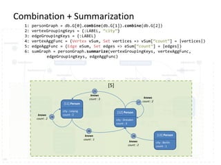 [0] Community | interest : Databases | vertexCount : 3
[1] Community | interest : Hadoop| vertexCount : 3[0] Community | interest : Databases | vertexCount : 3
[0] Tag
name : Databases
[1] Tag
name : Graphs
[2] Tag
name : Hadoop
[3] Forum
title : Graph Databases
[4] Forum
title : Graph Processing
10
11 12 13 14
15
16
17
18 19 20 21
22
23
hasInterest
hasInterest hasInterest
hasInterest
hasModeratorhasModerator
hasMember hasMember
hasMember hasMember
hasTag hasTaghasTag hasTag
DB
Combination + Summarization
[4]
[5] Person
name : Alice
gender : f
city : Leipzig
age : 23
[6] Person
name : Bob
gender : m
city : Leipzig
age : 30
[7] Person
name : Carol
gender : f
city : Dresden
age : 30
[8] Person
name : Dave
gender : m
city : Dresden
age : 42
[9] Person
name : Eve
gender : f
city : Dresden
age : 35
speaks : en
[10] Person
name : Frank
gender : m
city : Berlin
age : 23
IP: 169.32.1.3
0
1
2
3
4
5
6 7 8 9
knows
since : 2014
knows
since : 2014
knows
since : 2013
knows
since : 2013
knows
since : 2014
knows
since : 2014
knows
since : 2015
knows
since : 2015
knows
since : 2015
knows
since : 2013
1: personGraph = db.G[0].combine(db.G[1]).combine(db.G[2])
2: vertexGroupingKeys = {:LABEL, “city”}
3: edgeGroupingKeys = {:LABEL}
4: vertexAggFunc = (Vertex vSum, Set vertices => vSum[“count”] = |vertices|)
5: edgeAggFunc = (Edge eSum, Set edges => eSum[“count”] = |edges|)
6: sumGraph = personGraph.summarize(vertexGroupingKeys, vertexAggFunc,
edgeGroupingKeys, edgeAggFunc)
[5]
[11] Person
city : Leipzig
count : 2
[12] Person
city : Dresden
count : 3
[13] Person
city : Berlin
count : 1
24
25
26
27
28
knows
count : 3
knows
count : 1
knows
count : 2
knows
count : 2
knows
count : 2
 