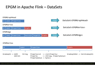 EPGM in Apache Flink – DataSets
Id Label Properties Graphs
Id Label Properties SourceId TargetId Graphs
EPGMGraphHead
EPGMVertex
EPGMEdge
Id Label Properties POJO
POJO
POJO
DataSet<EPGMGraphHead>
DataSet<EPGMVertex>
DataSet<EPGMEdge>
Id Label Properties Graphs
EPGMVertex
GradoopId := UUID
128-bit
String PropertyList := List<Property>
Property := (String, PropertyValue)
PropertyValue := byte[]
GradoopIdSet := Set<GradoopId>
(55421132-f45b-40f0-8f6a-50ea13dbf2ea:Person{gender=f,city=Leipzig,name=Alice,age=20} @ [c2c0f288-9f27-4e55-b1c6-7a35e0eabe36, 77b710f9-07c2-49ab-b4bf-51e1a3138822])
 
