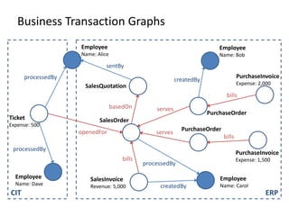 Business Transaction Graphs
CIT ERP
Employee
Name: Dave
Employee
Name: Alice
Employee
Name: Bob
Employee
Name: Carol
Ticket
Expense: 500
SalesQuotation
SalesOrder
PurchaseOrder
PurchaseOrder
SalesInvoice
Revenue: 5,000
PurchaseInvoice
Expense: 2,000
PurchaseInvoice
Expense: 1,500
sentBy
createdBy
processedBy
createdBy
openedFor
processedBy
basedOn serves
serves
bills
bills
bills
processedBy
 