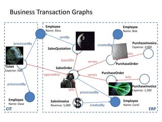Business Transaction Graphs
CIT ERP
Employee
Name: Dave
Employee
Name: Alice
Employee
Name: Bob
Employee
Name: Carol
Ticket
Expense: 500
SalesQuotation
SalesOrder
PurchaseOrder
PurchaseOrder
SalesInvoice
Revenue: 5,000
PurchaseInvoice
Expense: 2,000
PurchaseInvoice
Expense: 1,500
sentBy
createdBy
processedBy
createdBy
openedFor
processedBy
processedBy
basedOn serves
serves
bills
bills
bills
 