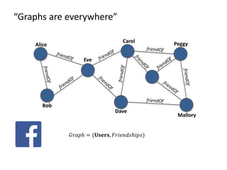 𝐺𝐺𝐺𝐺𝐺 = (𝐔𝐔𝐔𝐔𝐔, 𝐹𝐹𝐹𝐹𝐹𝐹𝐹𝐹𝐹𝐹𝐹)
“Graphs are everywhere”
Alice
Bob
Eve
Dave
Carol
Mallory
Peggy
 